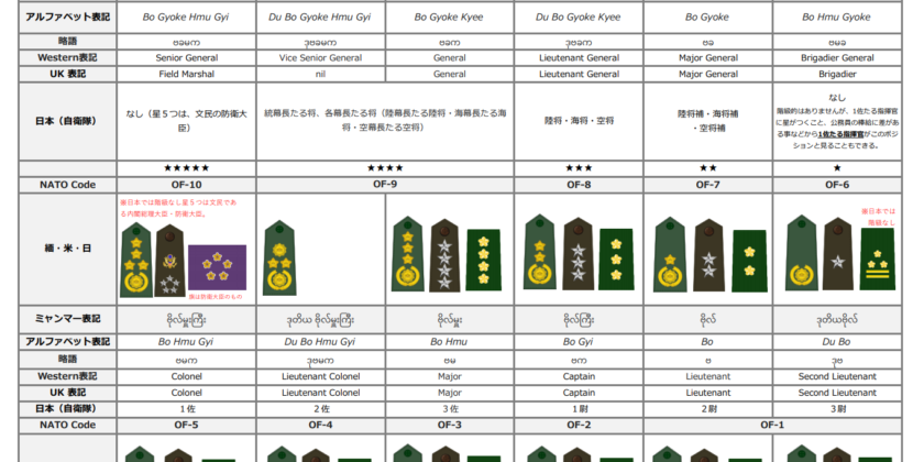 ミャンマー国軍の階級 日米との階級比較 貴重な資料です Mlife